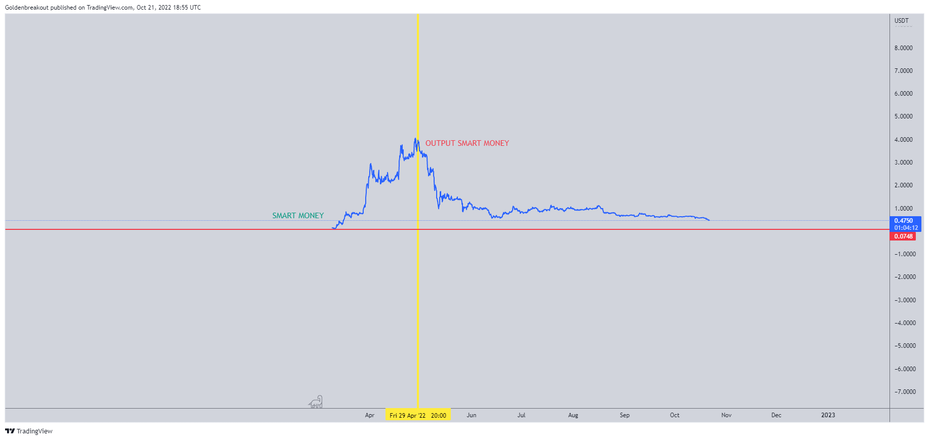 BINANCE:GMTUSDT Chart Image by Goldenbreakout