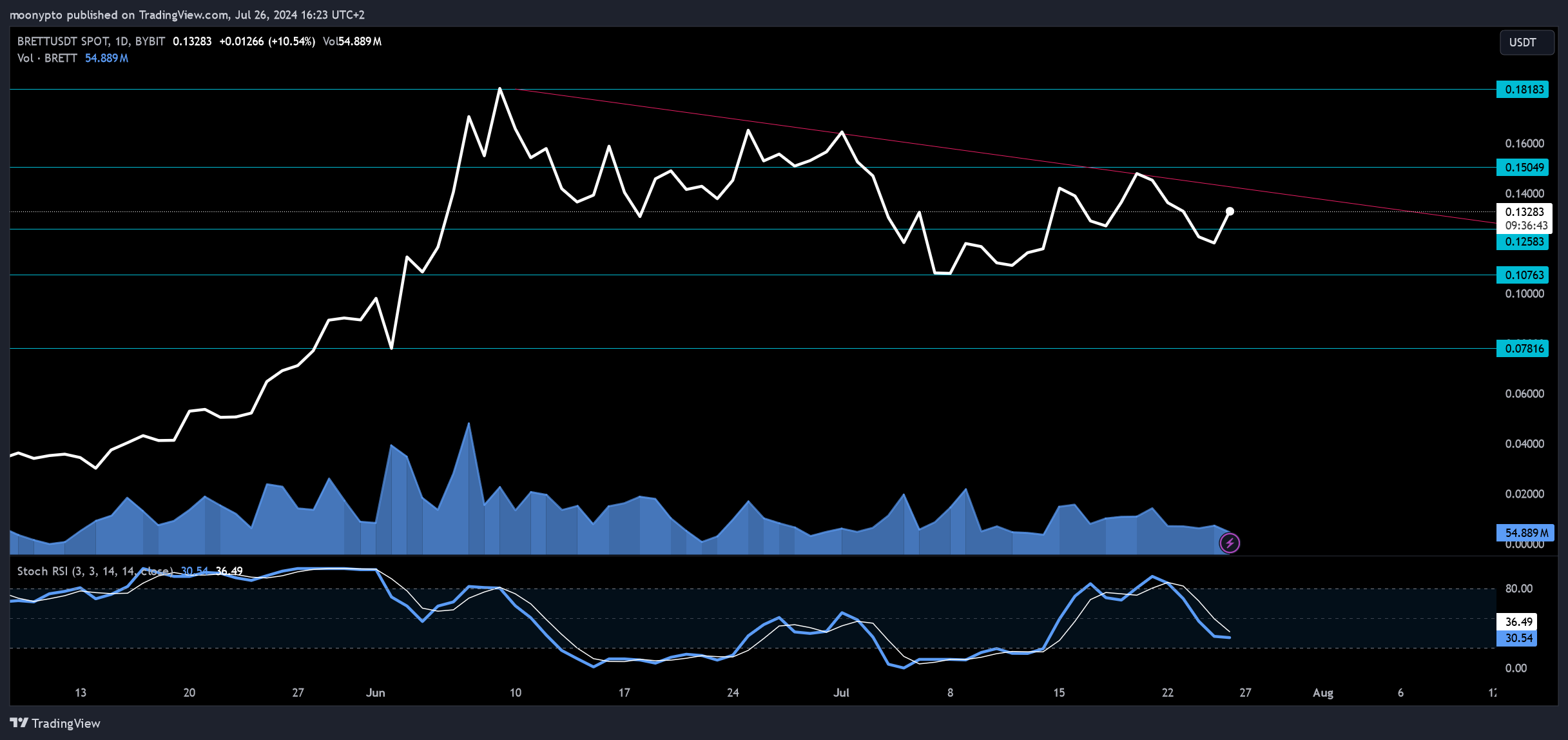 BYBIT:BRETTUSDT Chart Image by moonypto