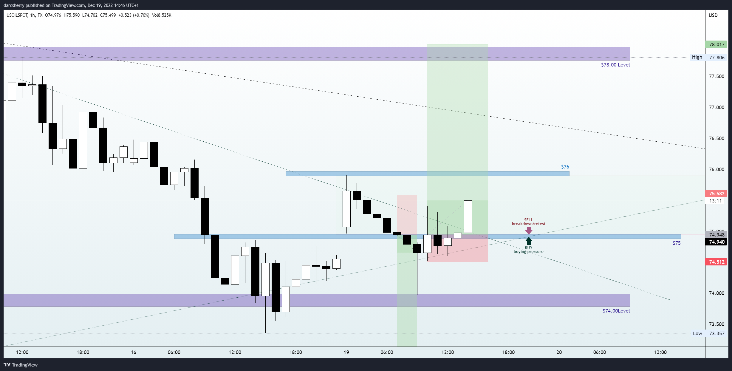 FX:USOILSPOT Chart Image by darcsherry