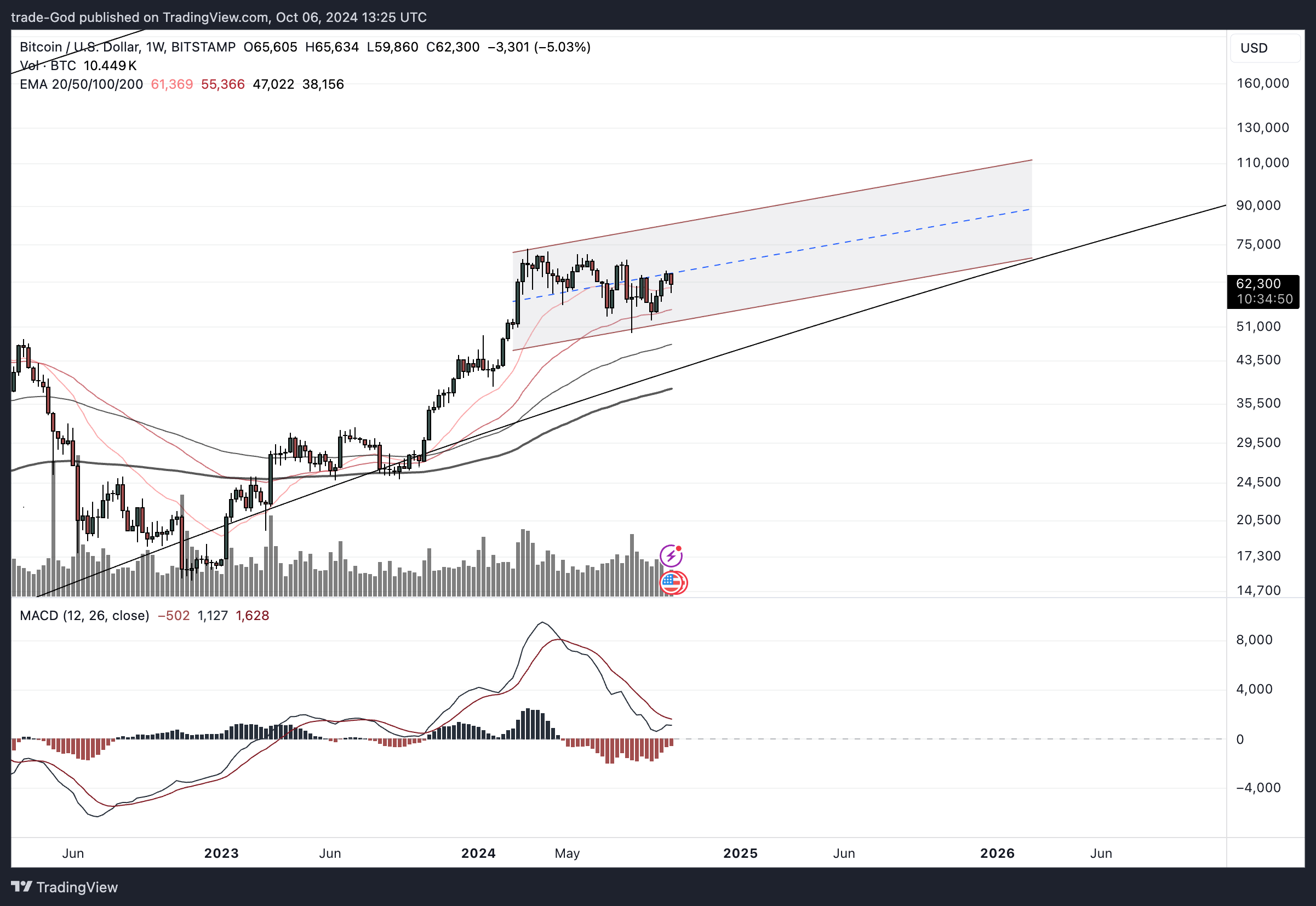BITSTAMP:BTCUSD Chart Image by trade-God