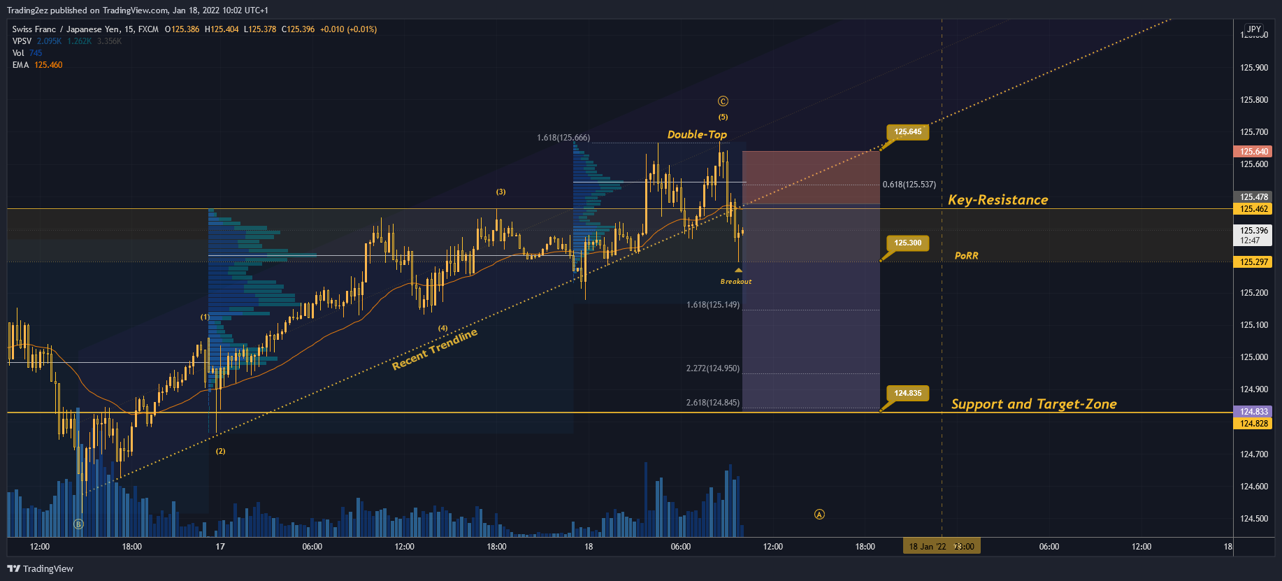 FX:CHFJPY Chart Image by Trading2ez