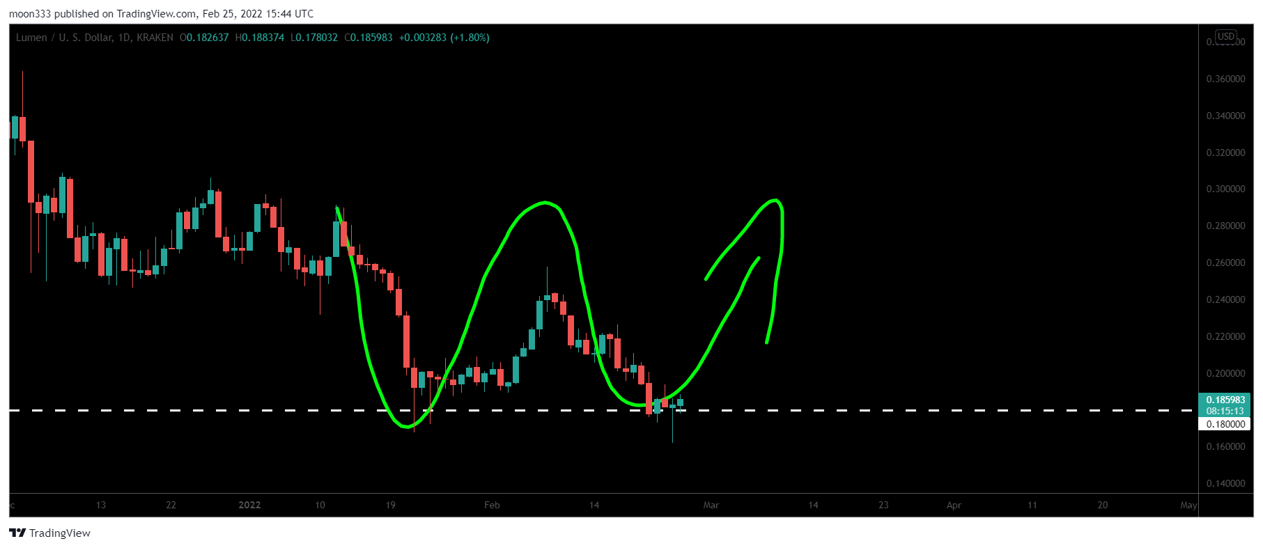KRAKEN:XLMUSD Chart Image by moon333