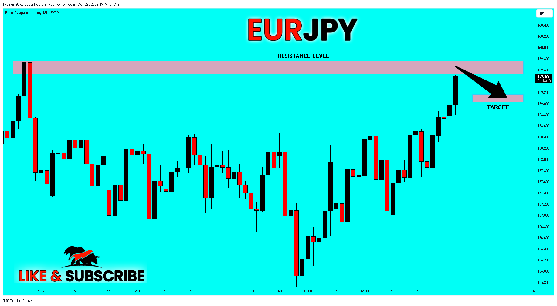FX:EURJPY Chart Image by ProSignalsFx