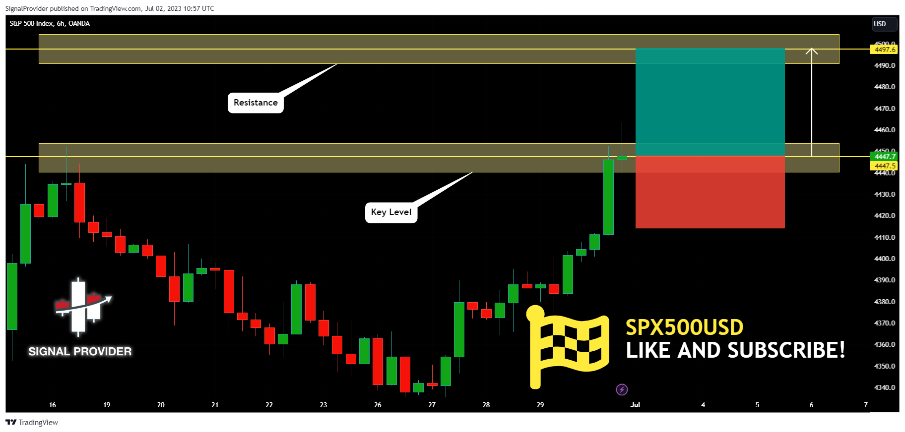 OANDA:SPX500USD Chart Image by SignalProvider