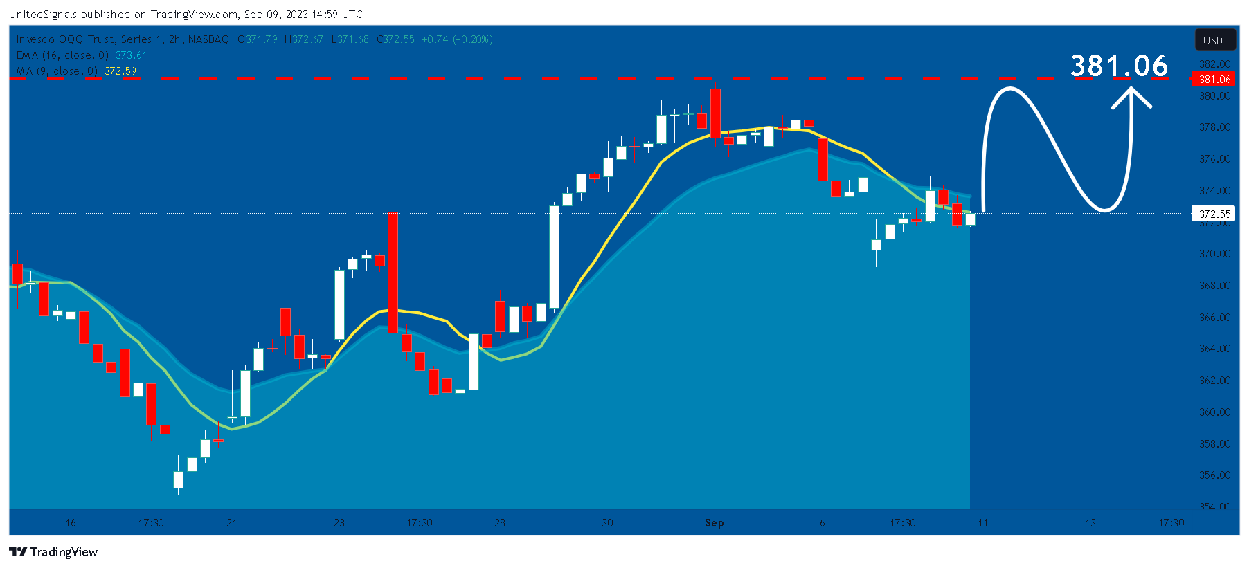 NASDAQ:QQQ Chart Image by UnitedSignals
