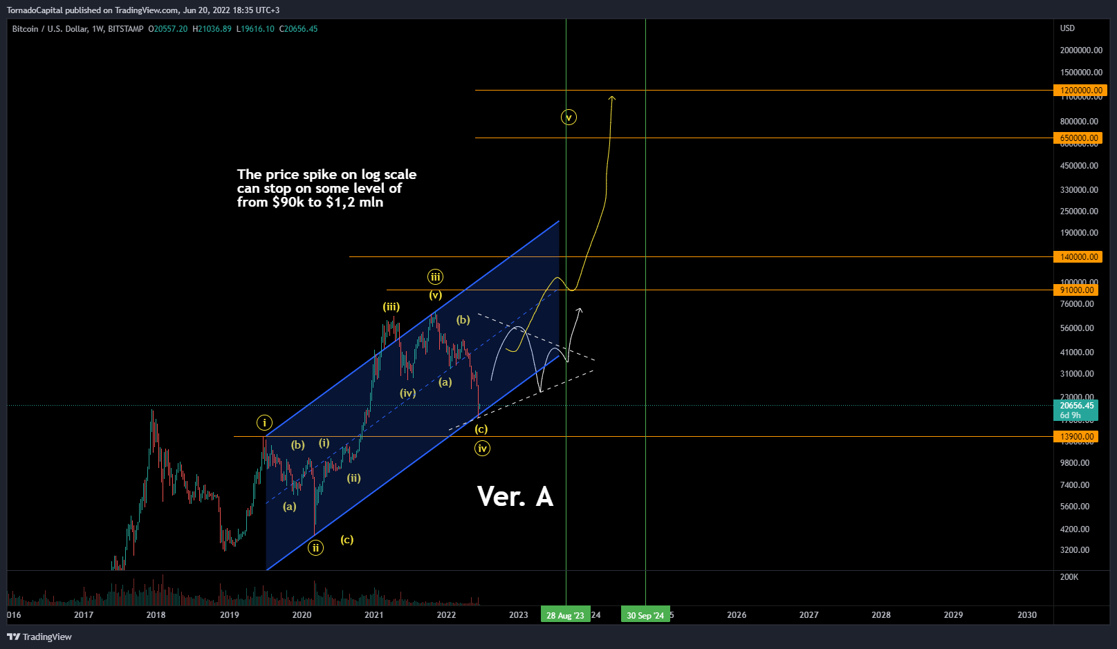 BITSTAMP:BTCUSD Chart Image by HurricaneCapital