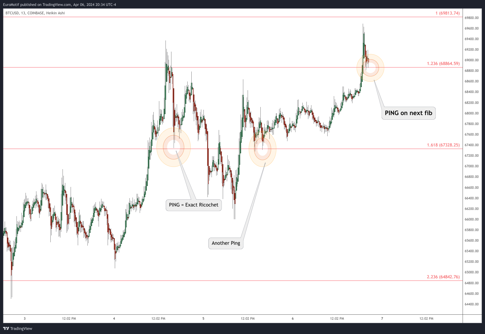 COINBASE:BTCUSD Chart Image by EuroMotif