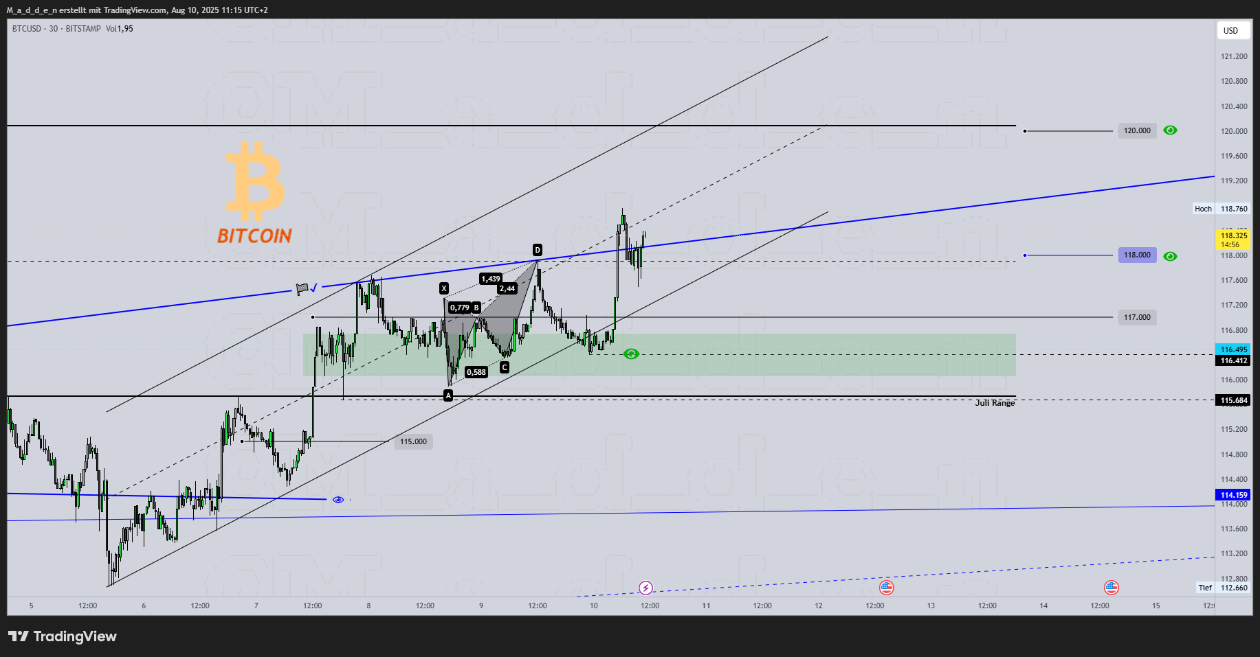 BITSTAMP:BTCUSD Chart Image by M_a_d_d_e_n
