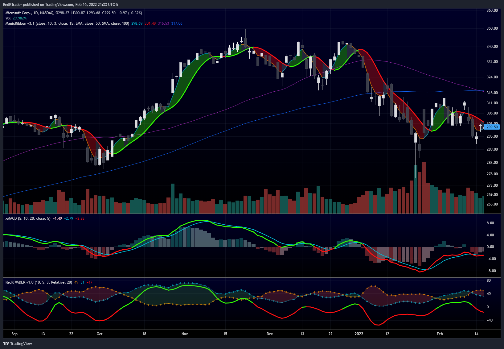 NASDAQ:MSFT Chart Image by RedKTrader
