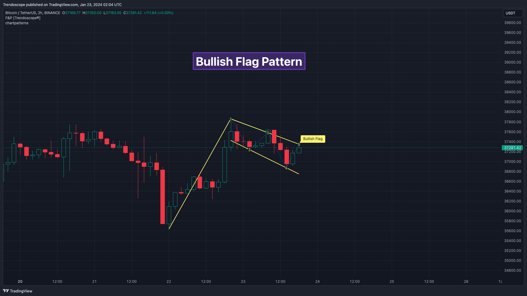 BINANCE:BTCUSDT Chart Image by Trendoscope