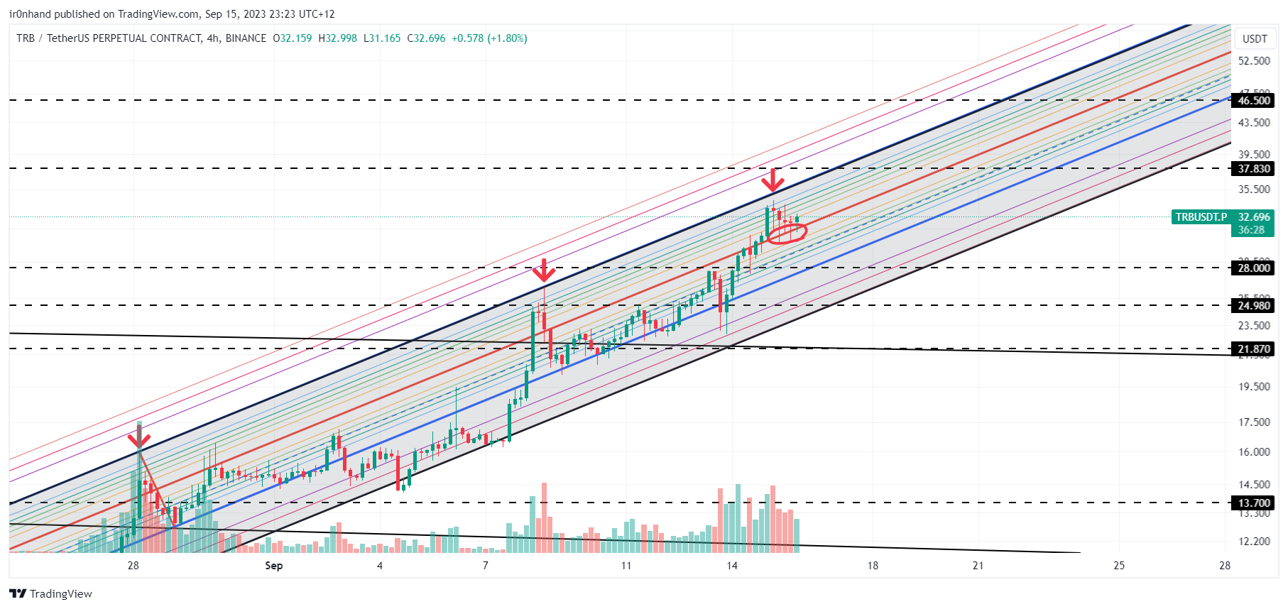 BINANCE:TRBUSDT.P Chart Image by ir0nhand