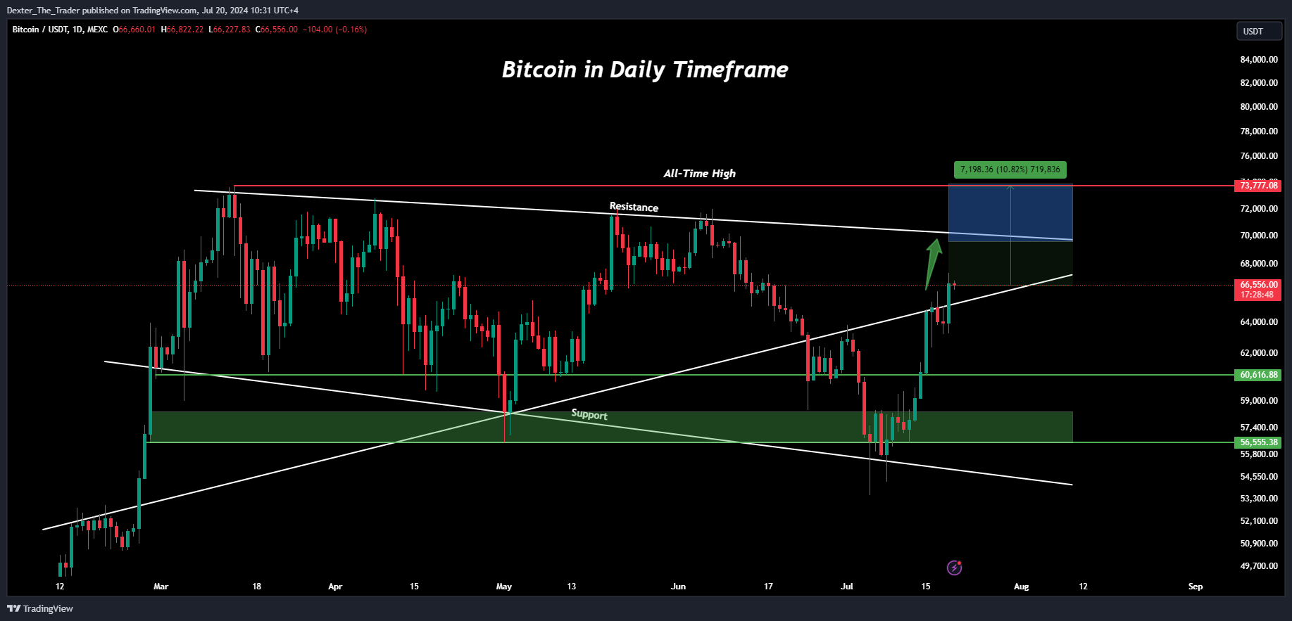 MEXC:BTCUSDT Chart Image by Dexter_The_Trader