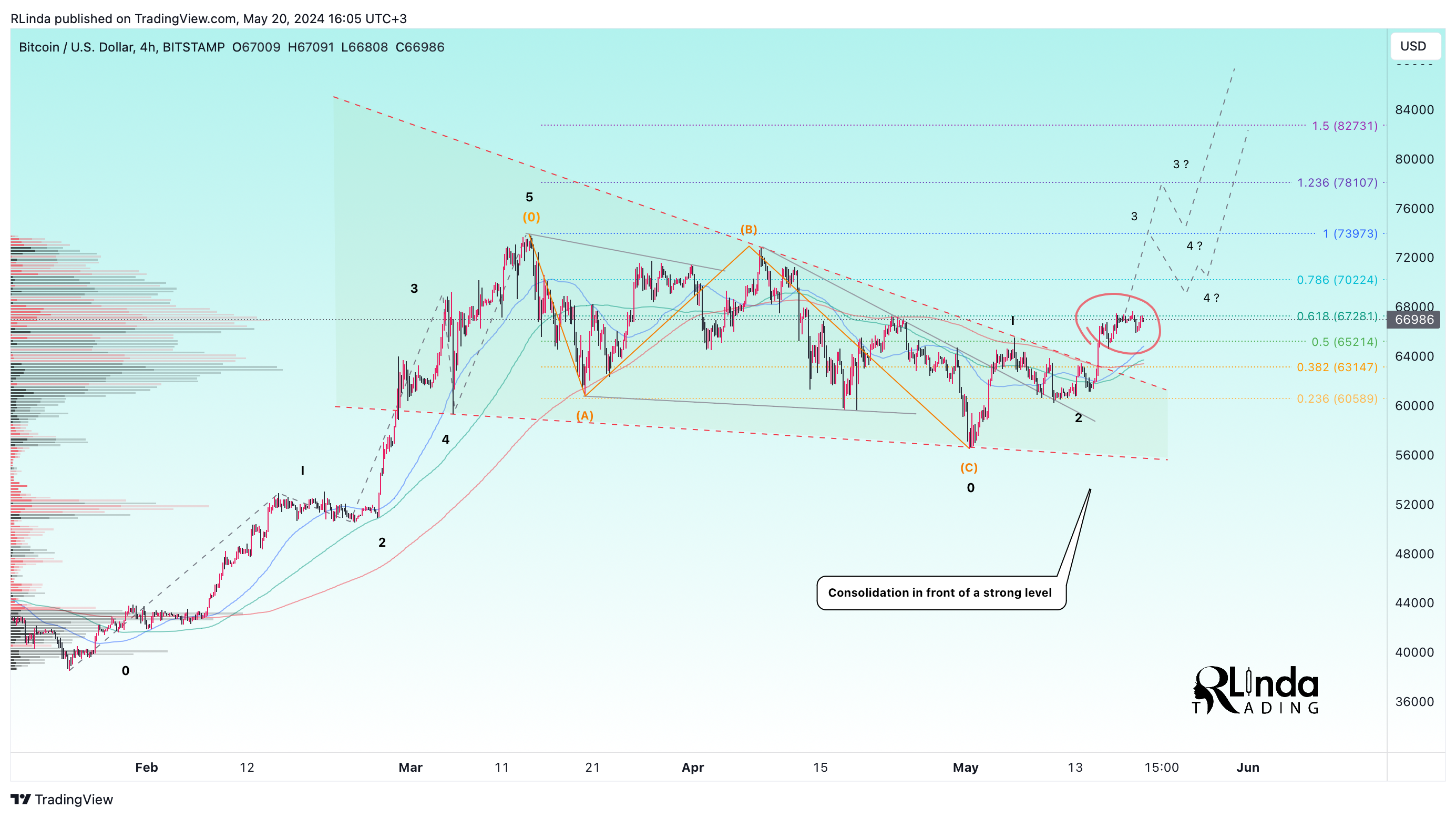 BITSTAMP:BTCUSD Chart Image by RLinda