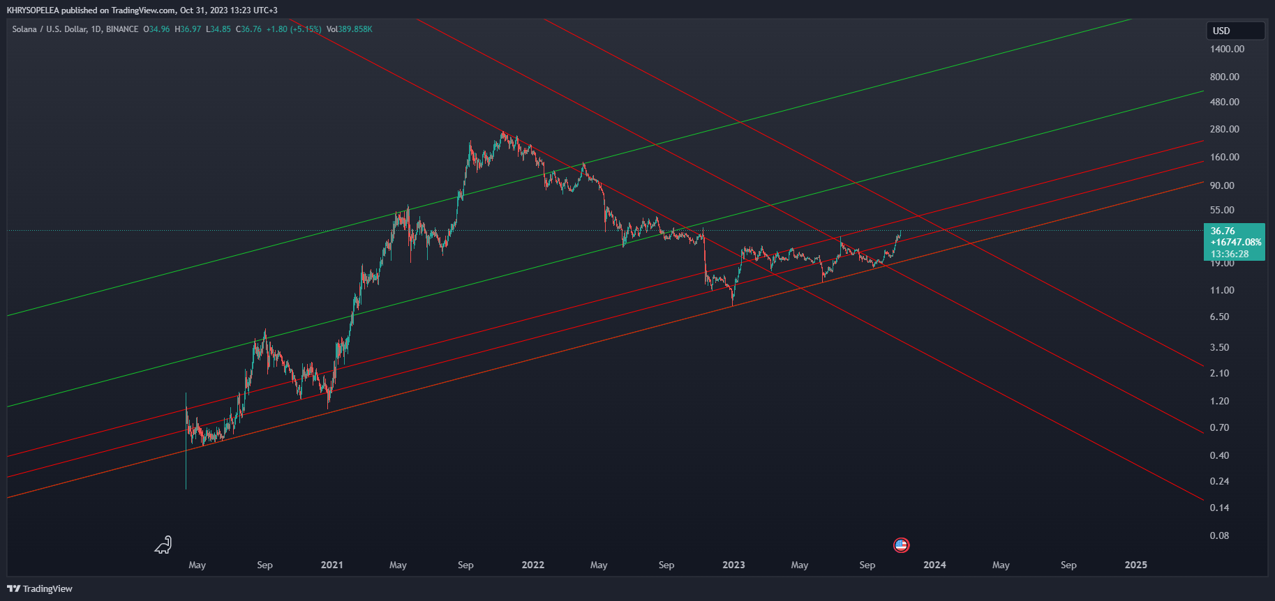BINANCE:SOLUSD Chart Image by KHRYSOPELEA