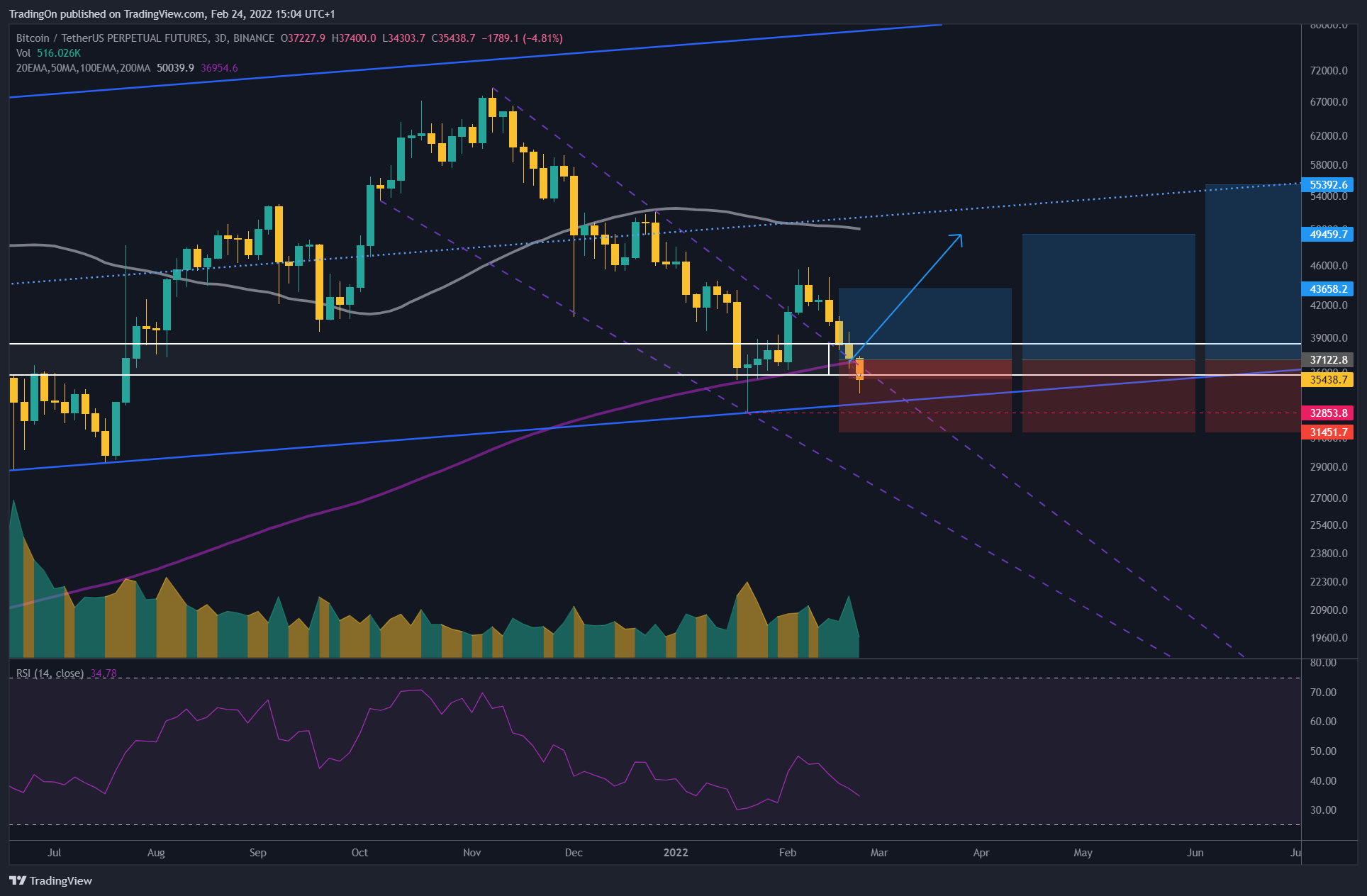 BINANCE:BTCUSDTPERP Chart Image by TradingOn