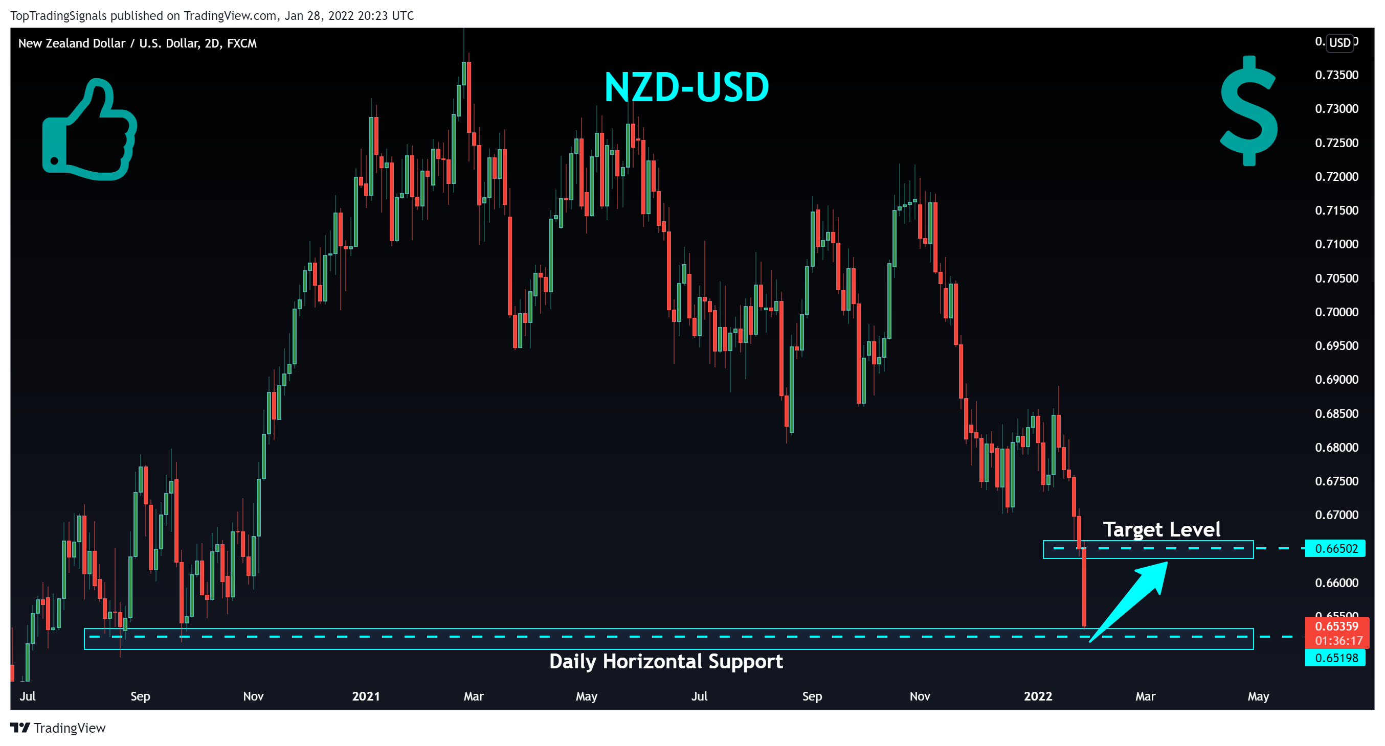 FX:NZDUSD Chart Image by TopTradingSignals