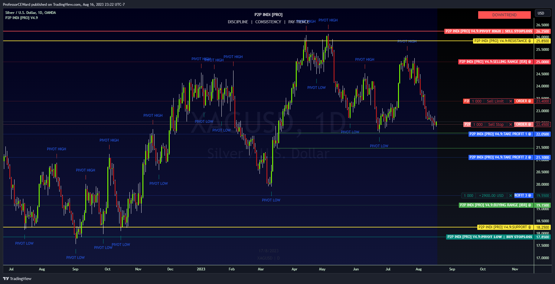 OANDA:XAGUSD Chart Image by ProfessorCEWard