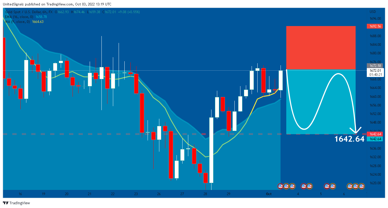 FX:XAUUSD Chart Image by UnitedSignals