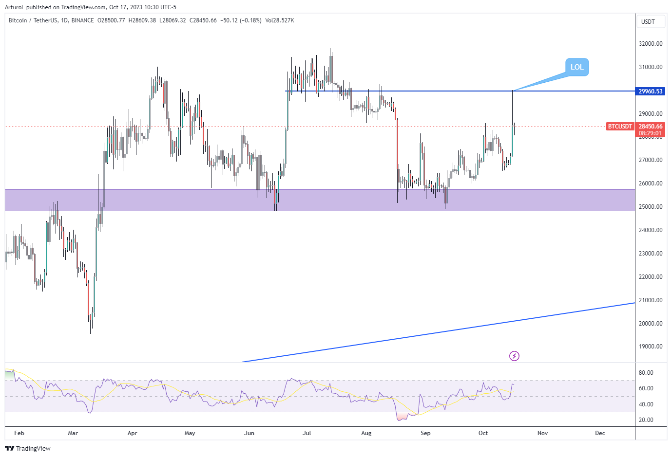 BINANCE:BTCUSDT Chart Image by ArturoL