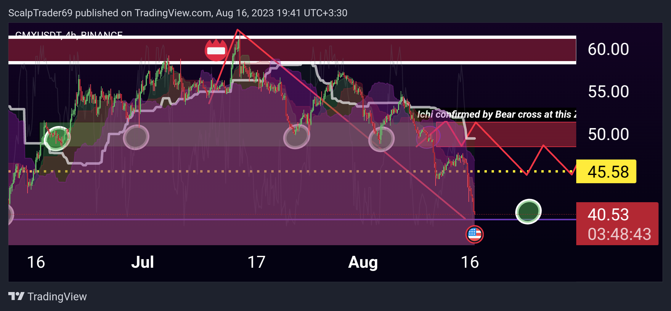 BINANCE:GMXUSDT Chart Image by HesamUNT