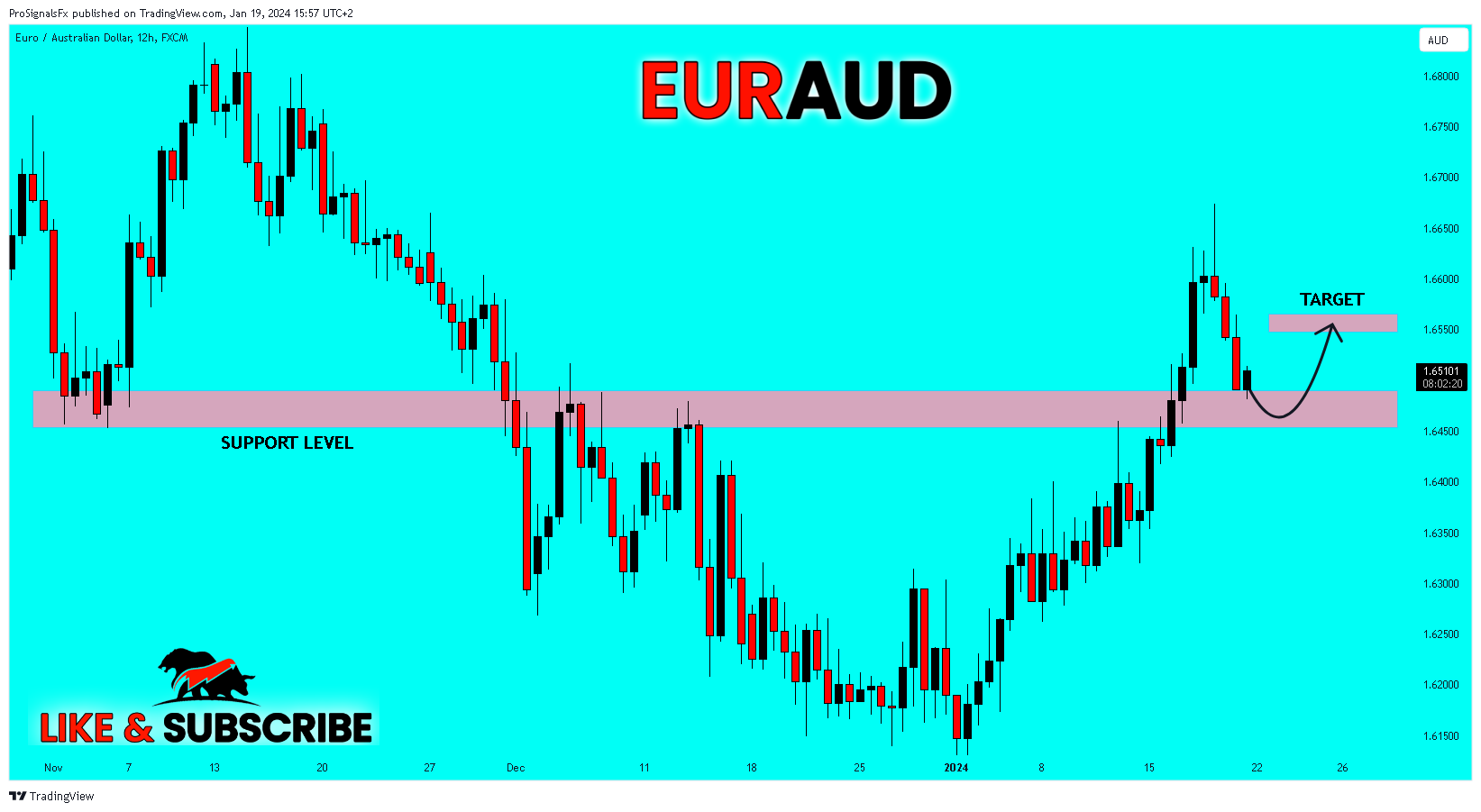 FX:EURAUD Chart Image by ProSignalsFx