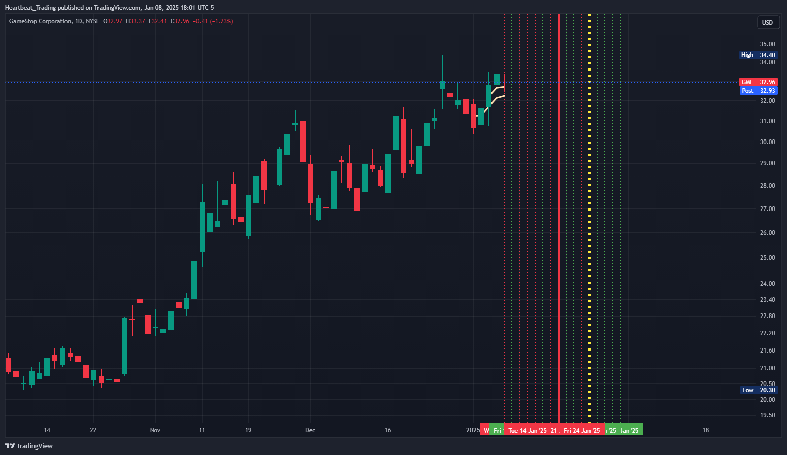 BATS:GME Chart Image by Heartbeat_Trading