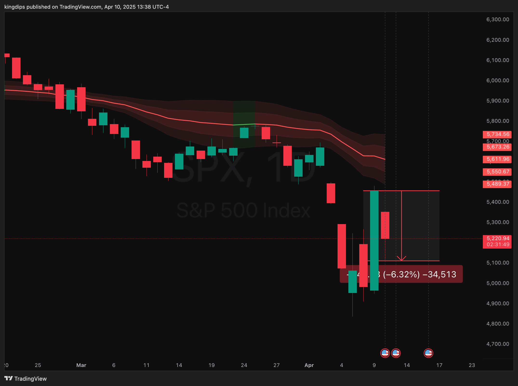 SP:SPX Chart Image by kingdips