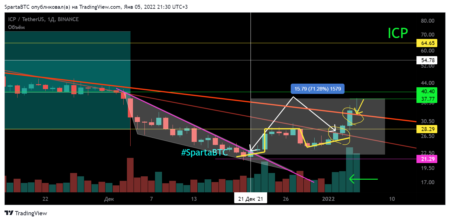 BINANCE:ICPUSDT Chart Image by SpartaBTC