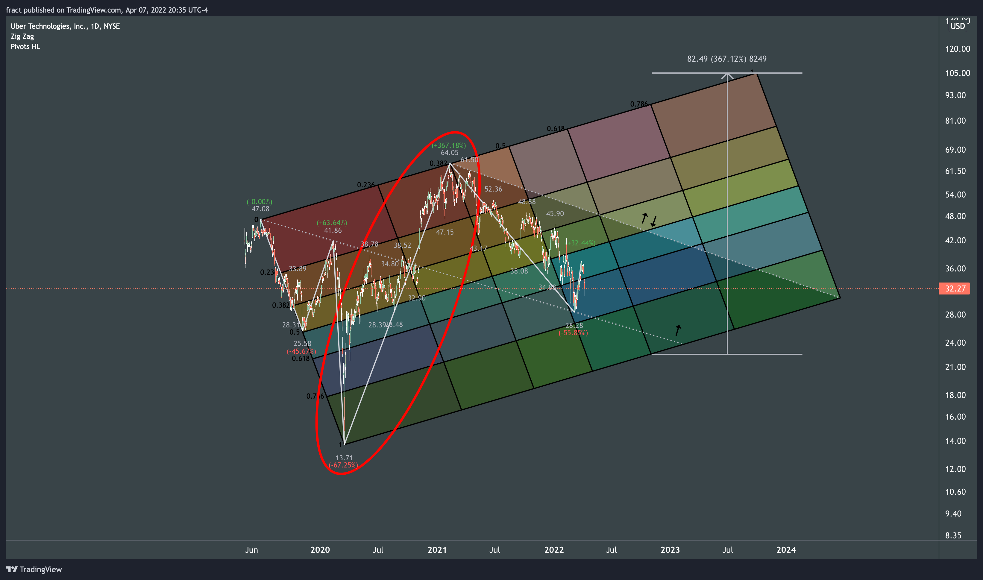 NYSE:UBER Chart Image by fract
