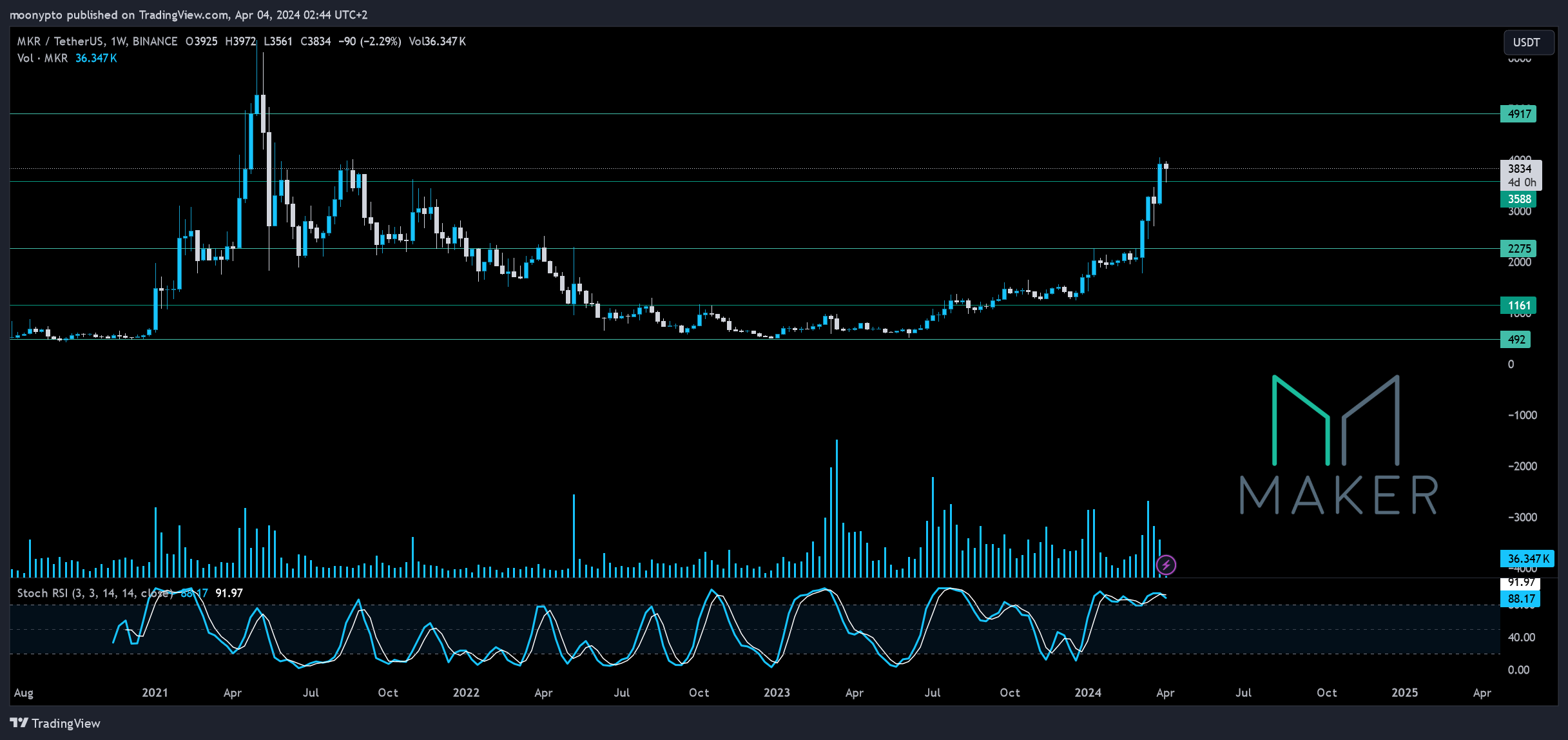 BINANCE:MKRUSDT Chart Image by moonypto