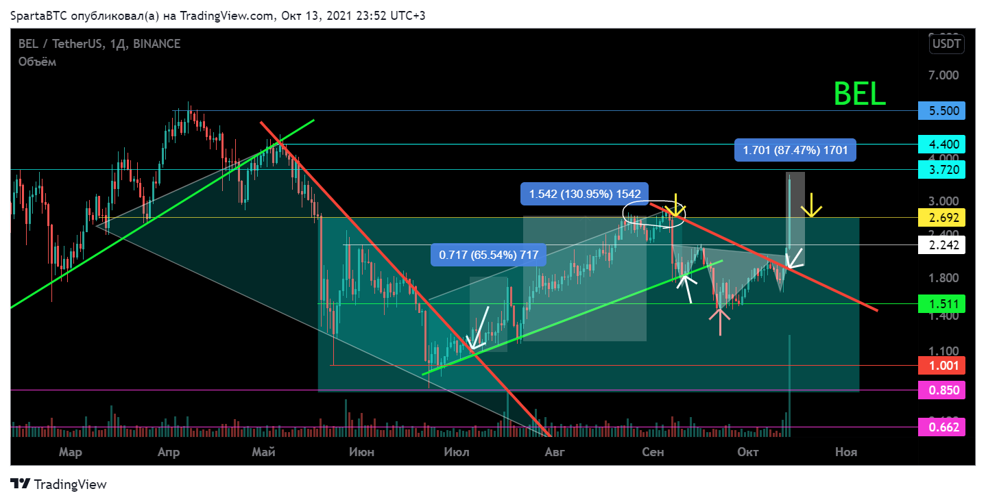 BINANCE:BELUSDT Chart Image by SpartaBTC