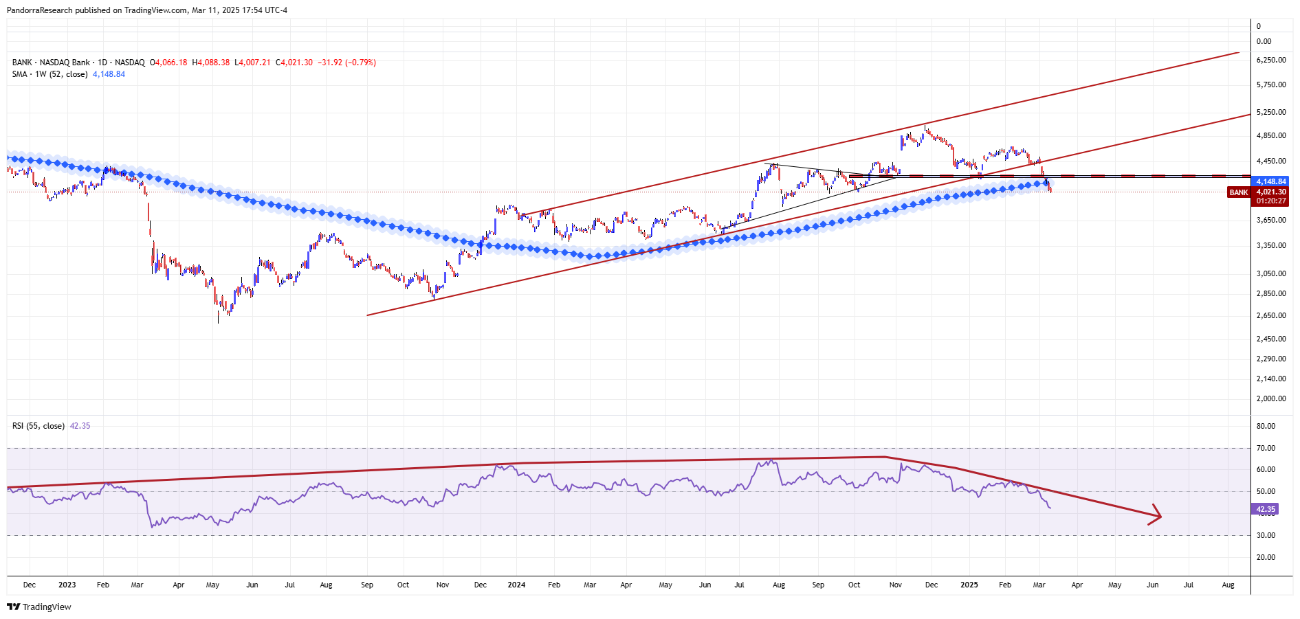 NASDAQ_DLY:BANK Chart Image by PandorraResearch