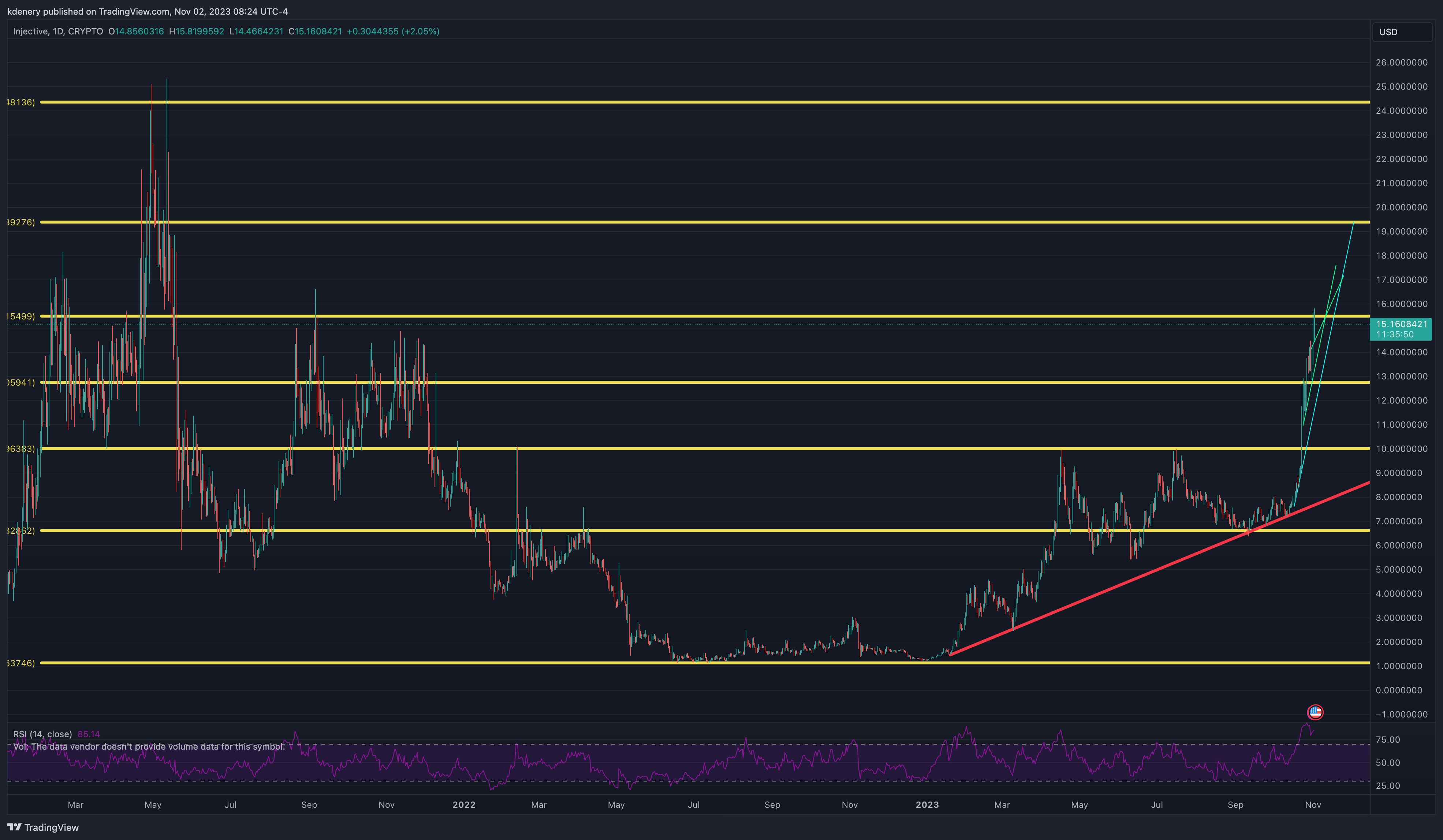 CRYPTO:INJUSD Chart Image by kdenery