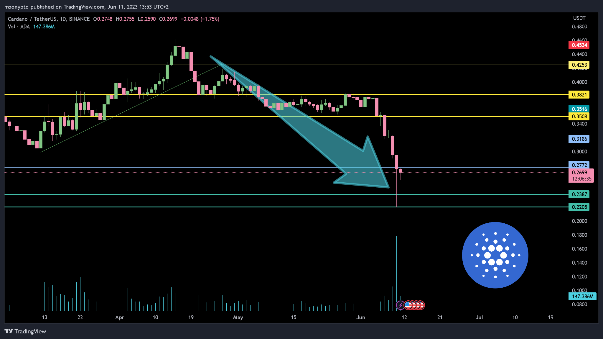 BINANCE:ADAUSDT Chart Image by moonypto