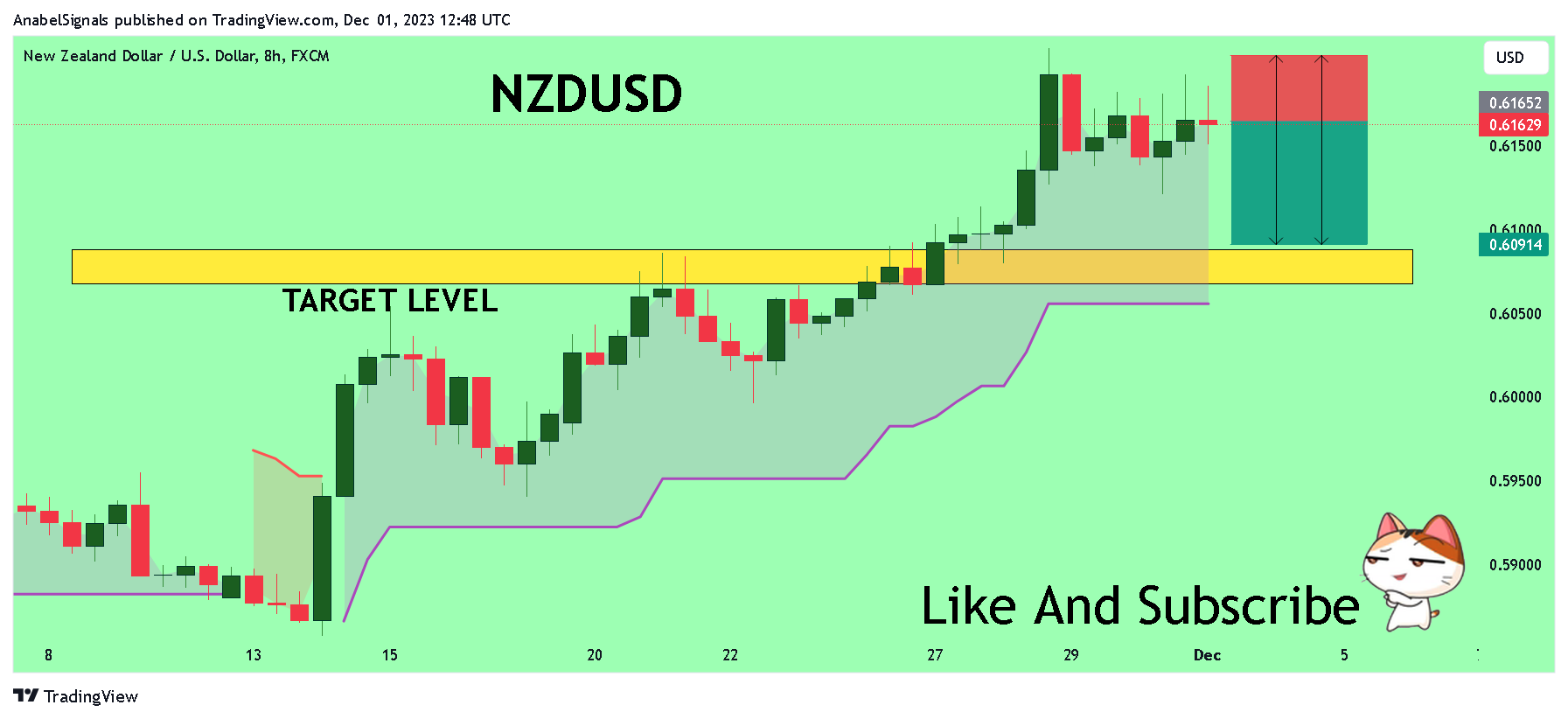 FX:NZDUSD Chart Image by AnabelSignals