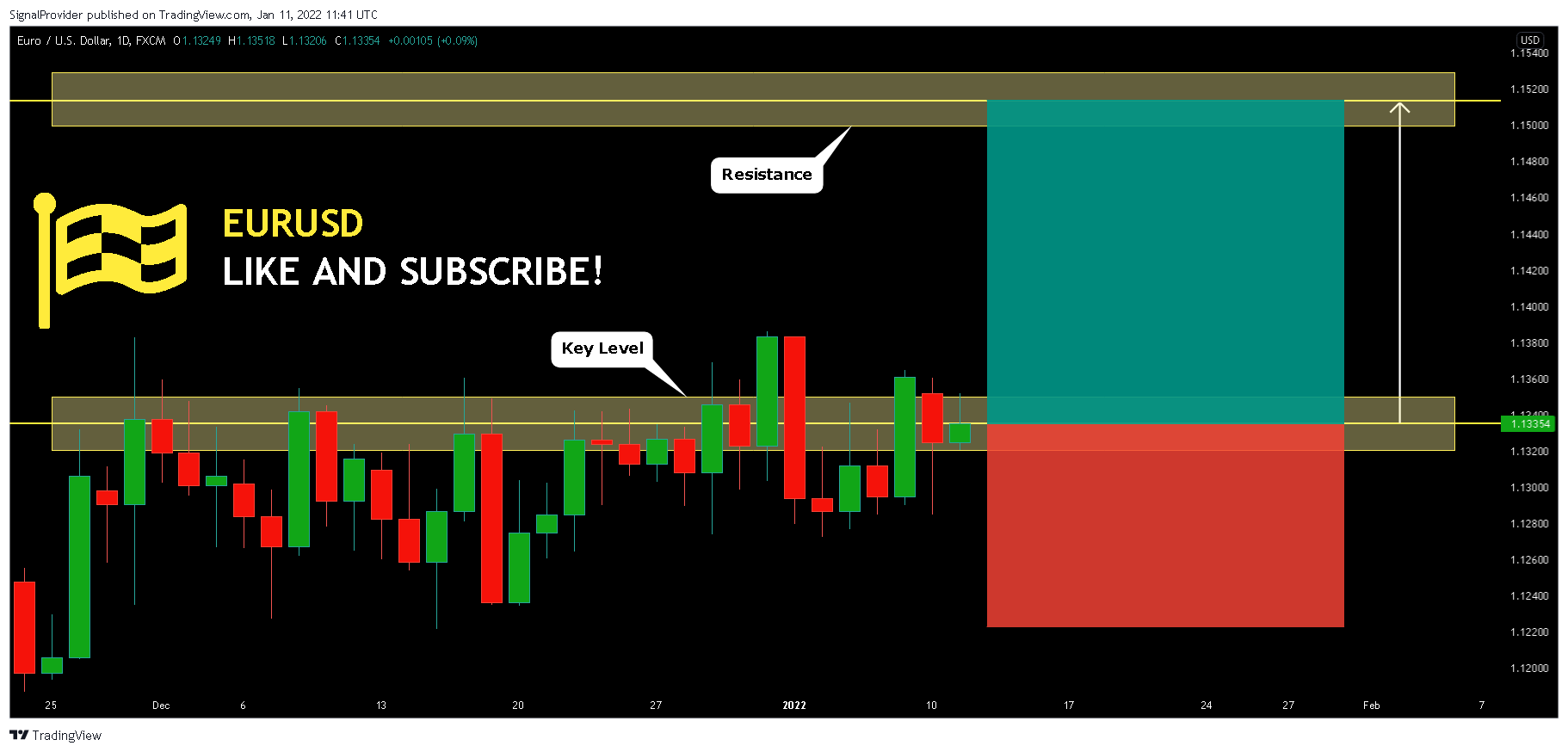 FX:EURUSD Chart Image by SignalProvider