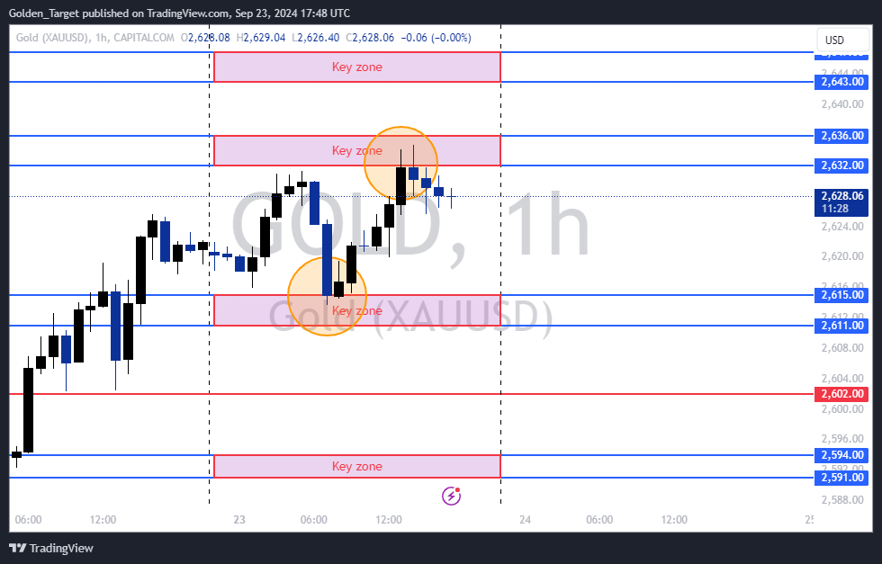 CAPITALCOM:GOLD Chart Image by Golden_Target