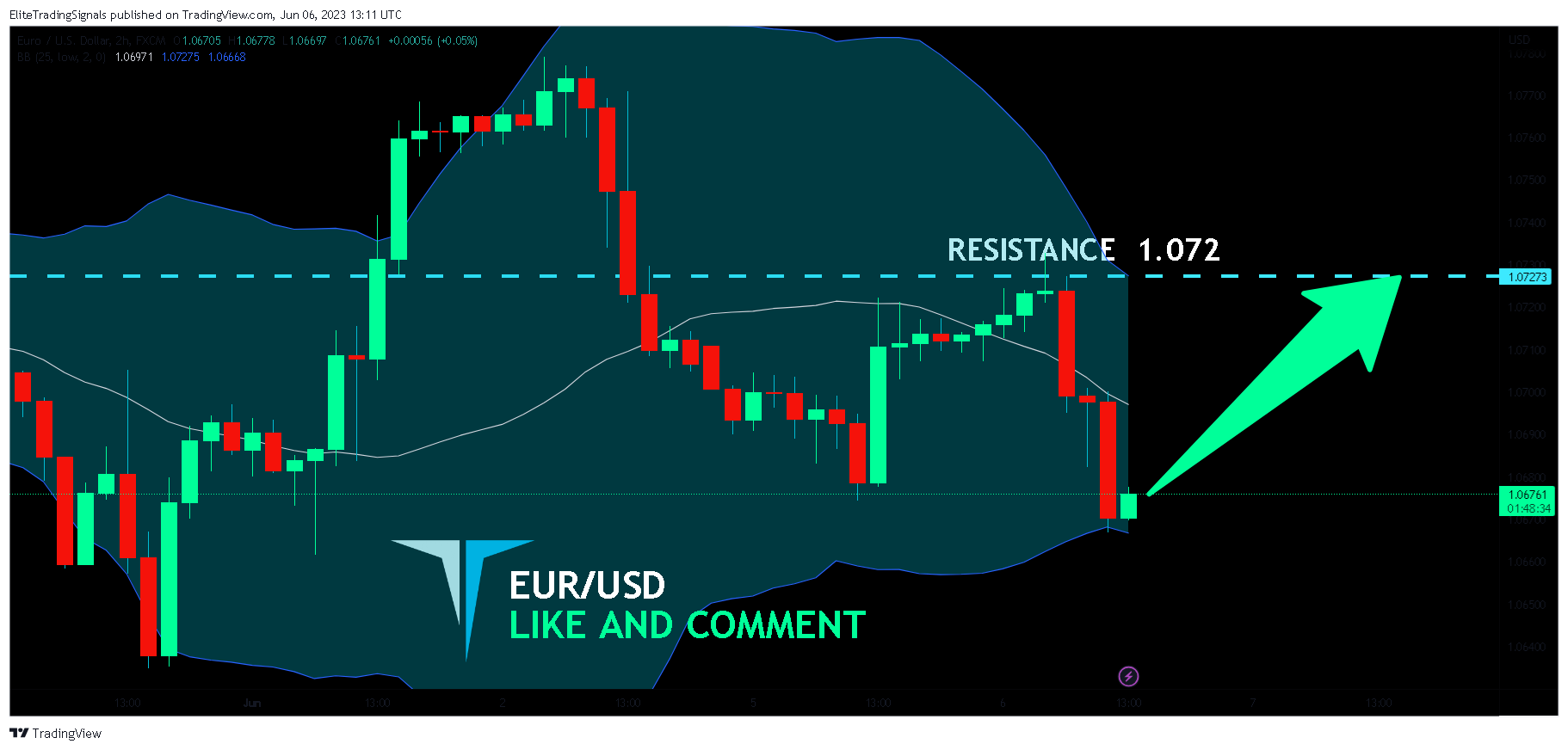 FX:EURUSD Chart Image by EliteTradingSignals
