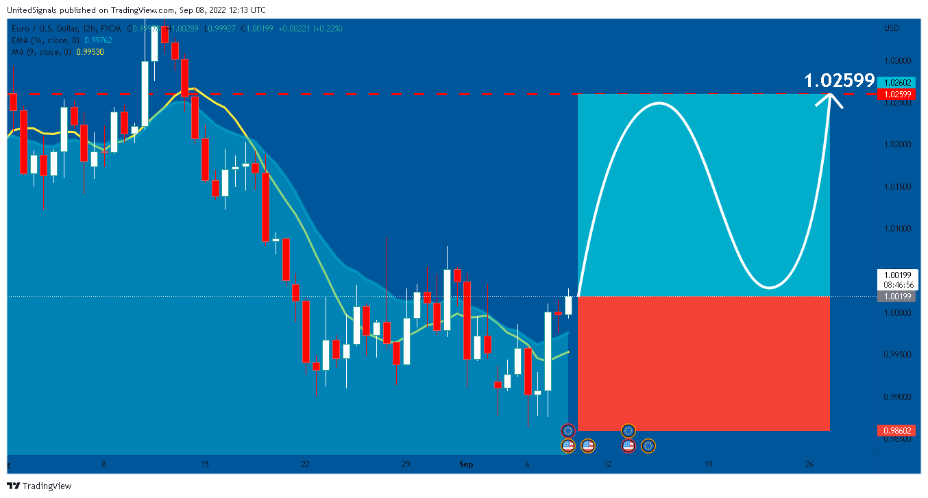 FX:EURUSD Chart Image by UnitedSignals