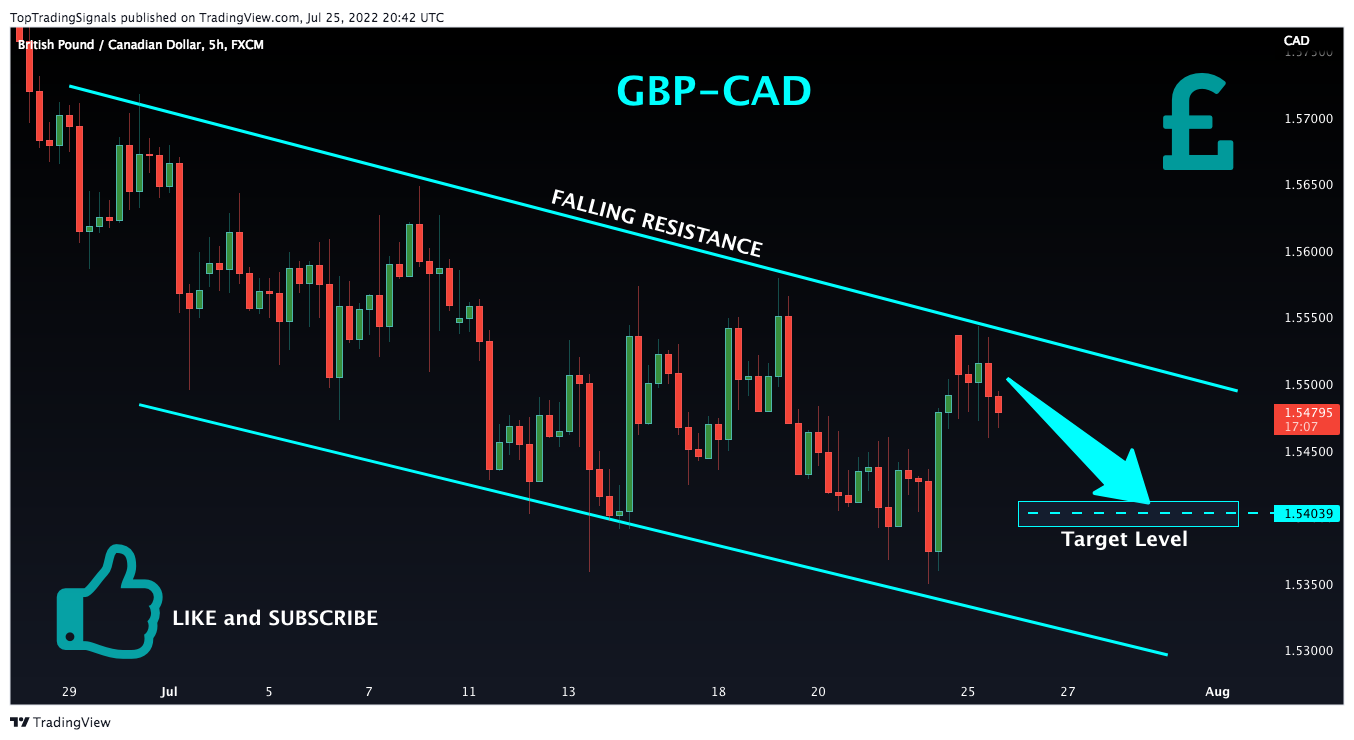 FX:GBPCAD Chart Image by TopTradingSignals