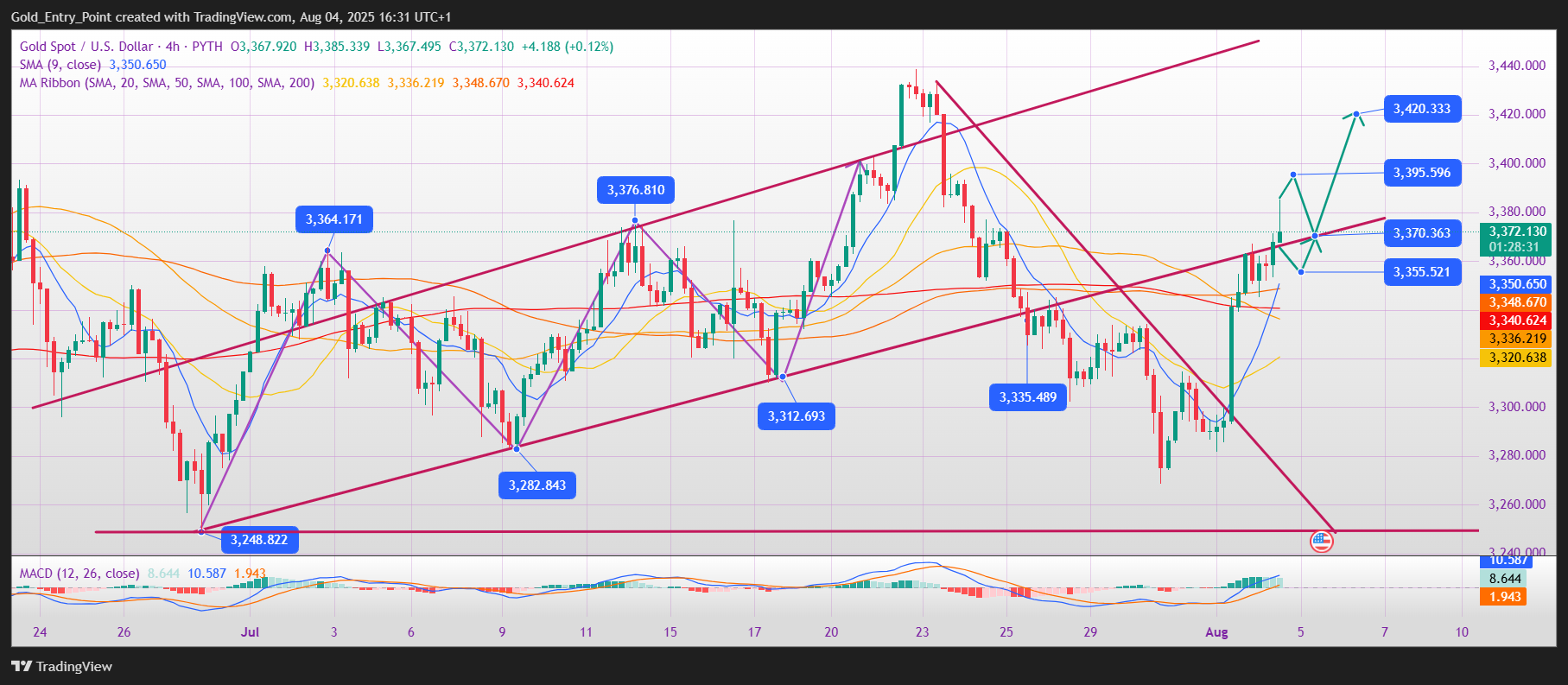 PYTH:XAUUSD Chart Image by Gold_Entry_Point