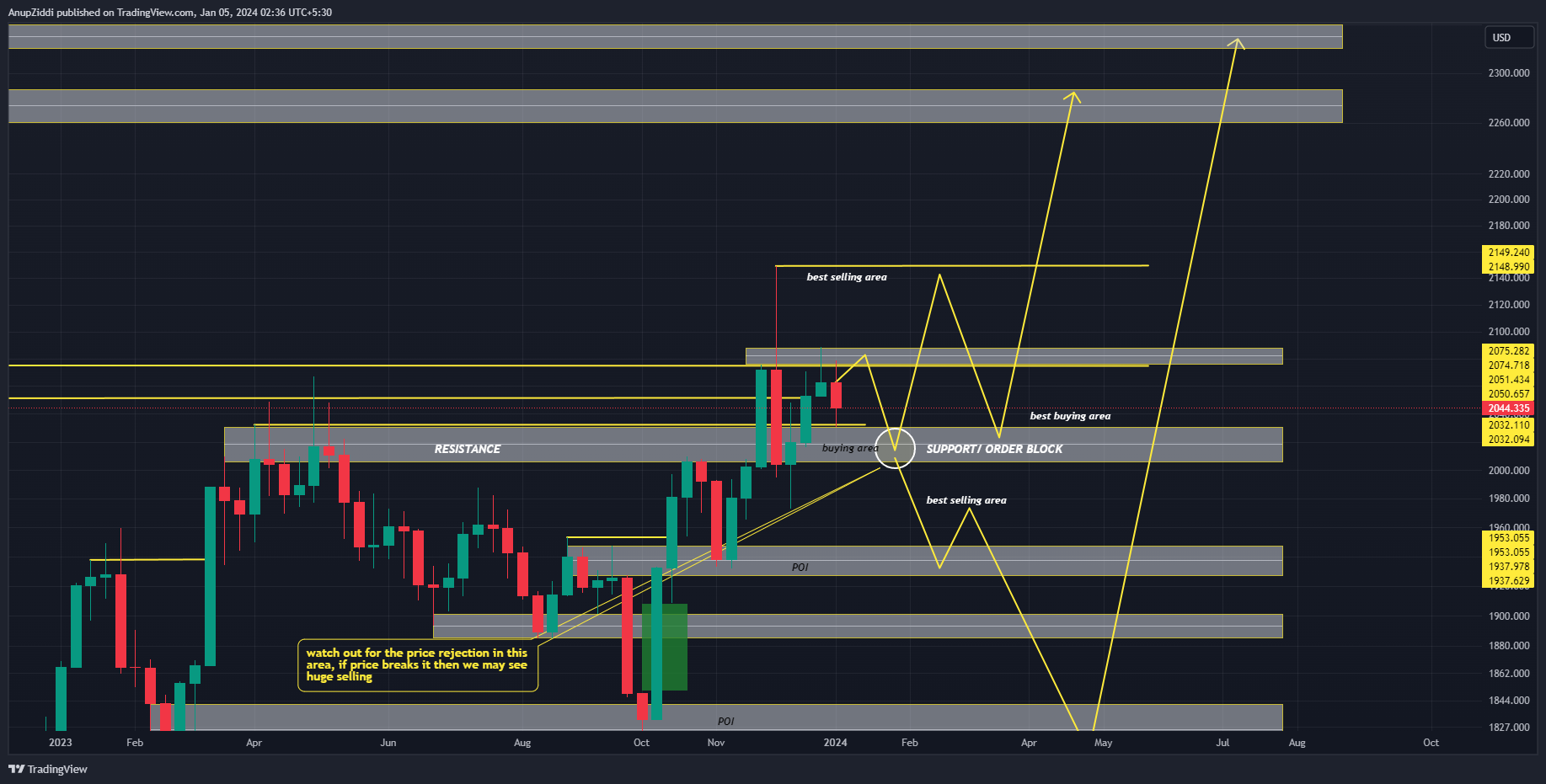 OANDA:XAUUSD Chart Image by AnupZiddi