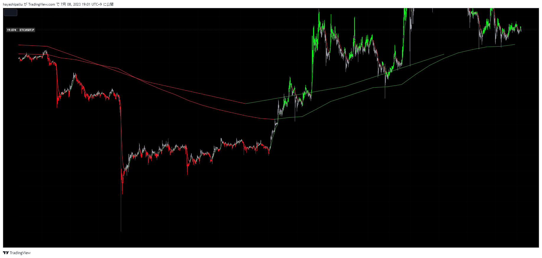 OKX:ETCUSDT.P Chart Image by FibonacciFlux