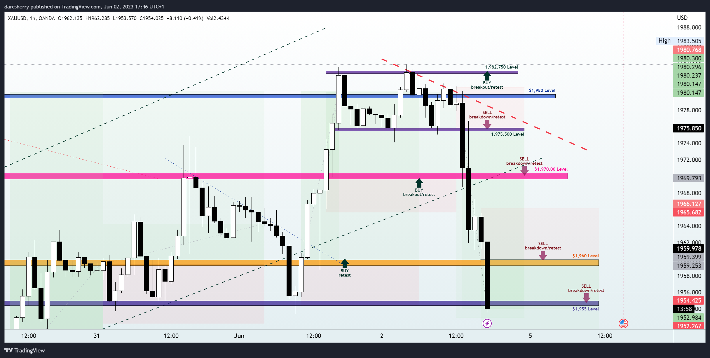 OANDA:XAUUSD Chart Image by darcsherry