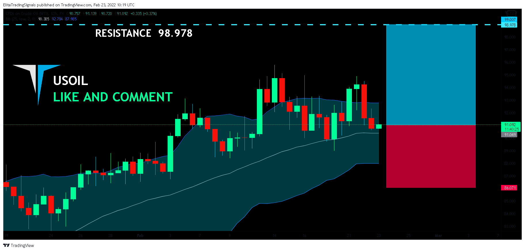 FX:USOIL Chart Image by EliteTradingSignals