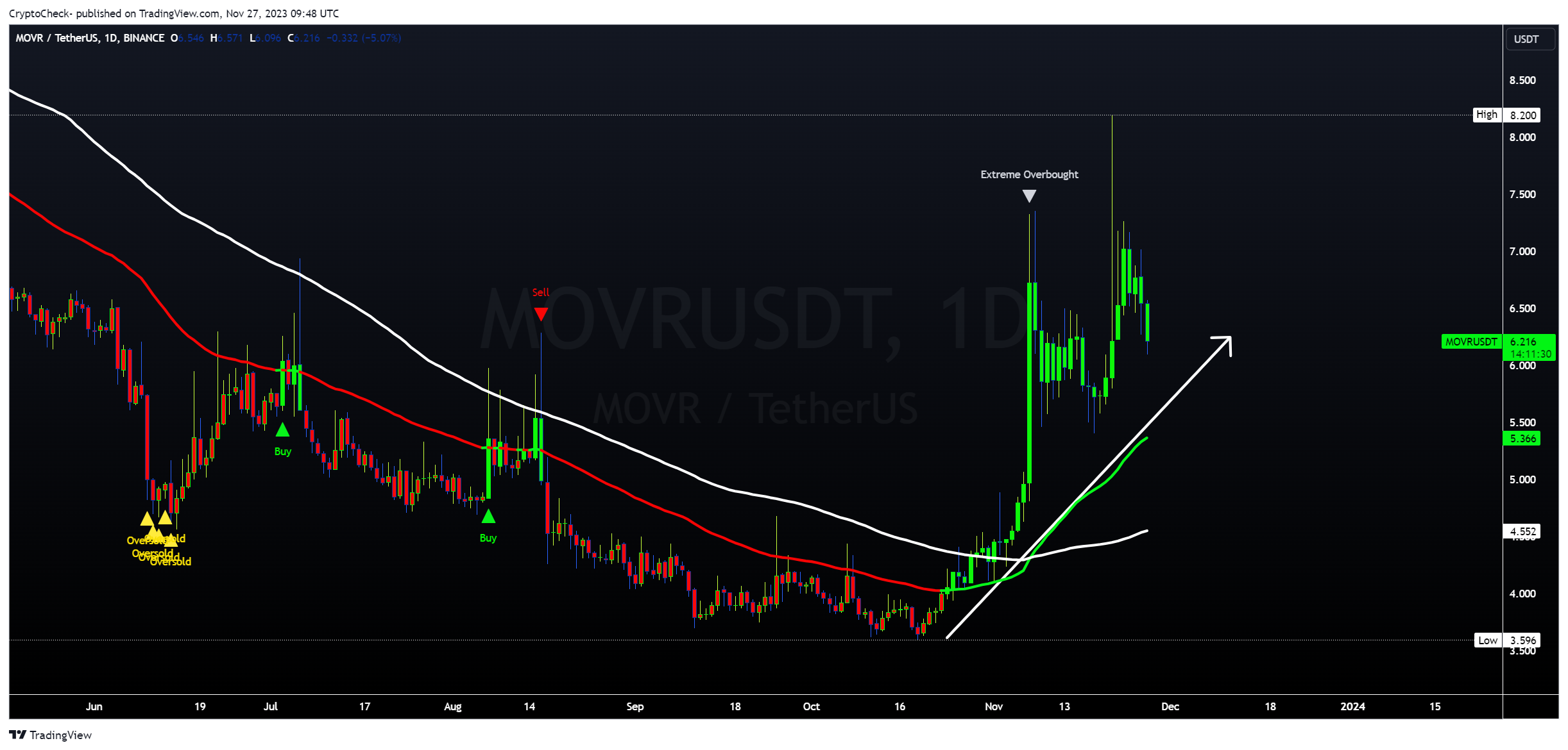 BINANCE:MOVRUSDT Chart Image by Crypto-Check-
