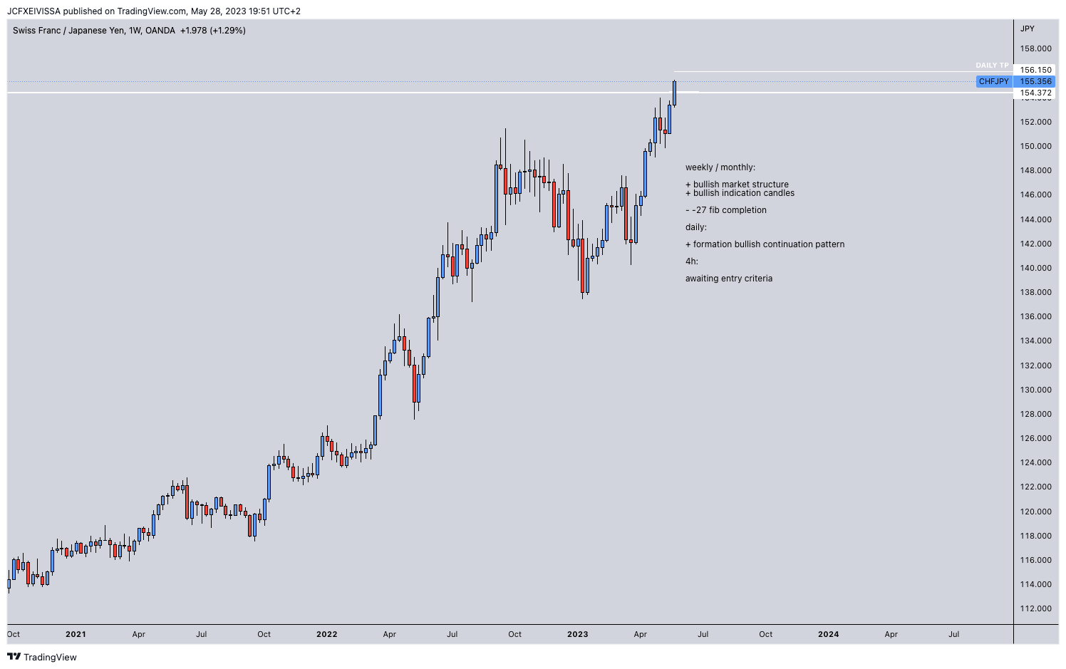 OANDA:CHFJPY Chart Image by JeanChristopheFX