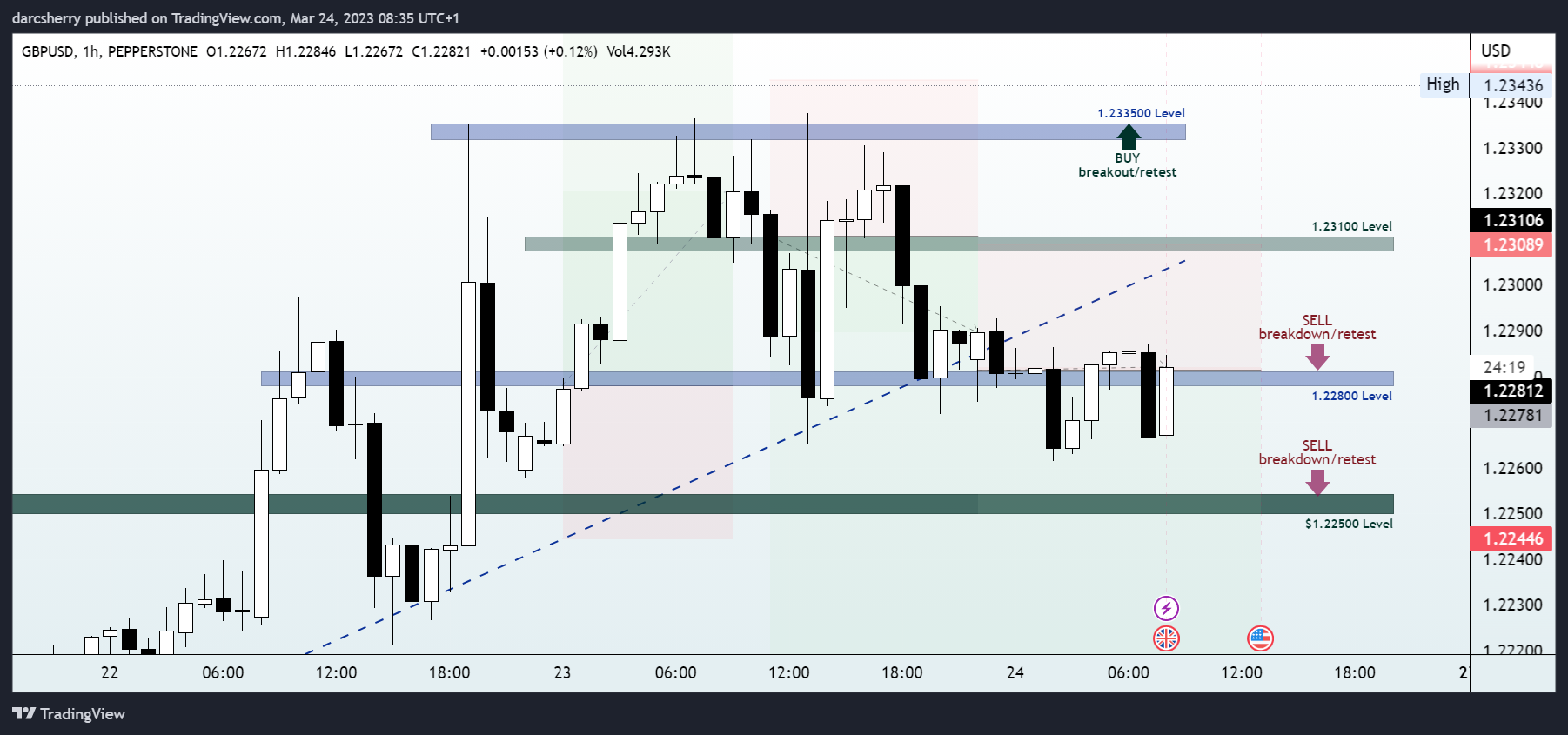 PEPPERSTONE:GBPUSD Chart Image by darcsherry