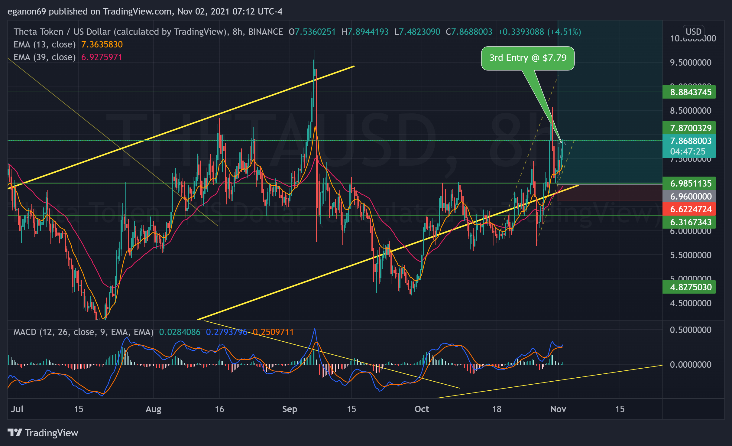 BINANCE:THETAUSD Chart Image by eganon69