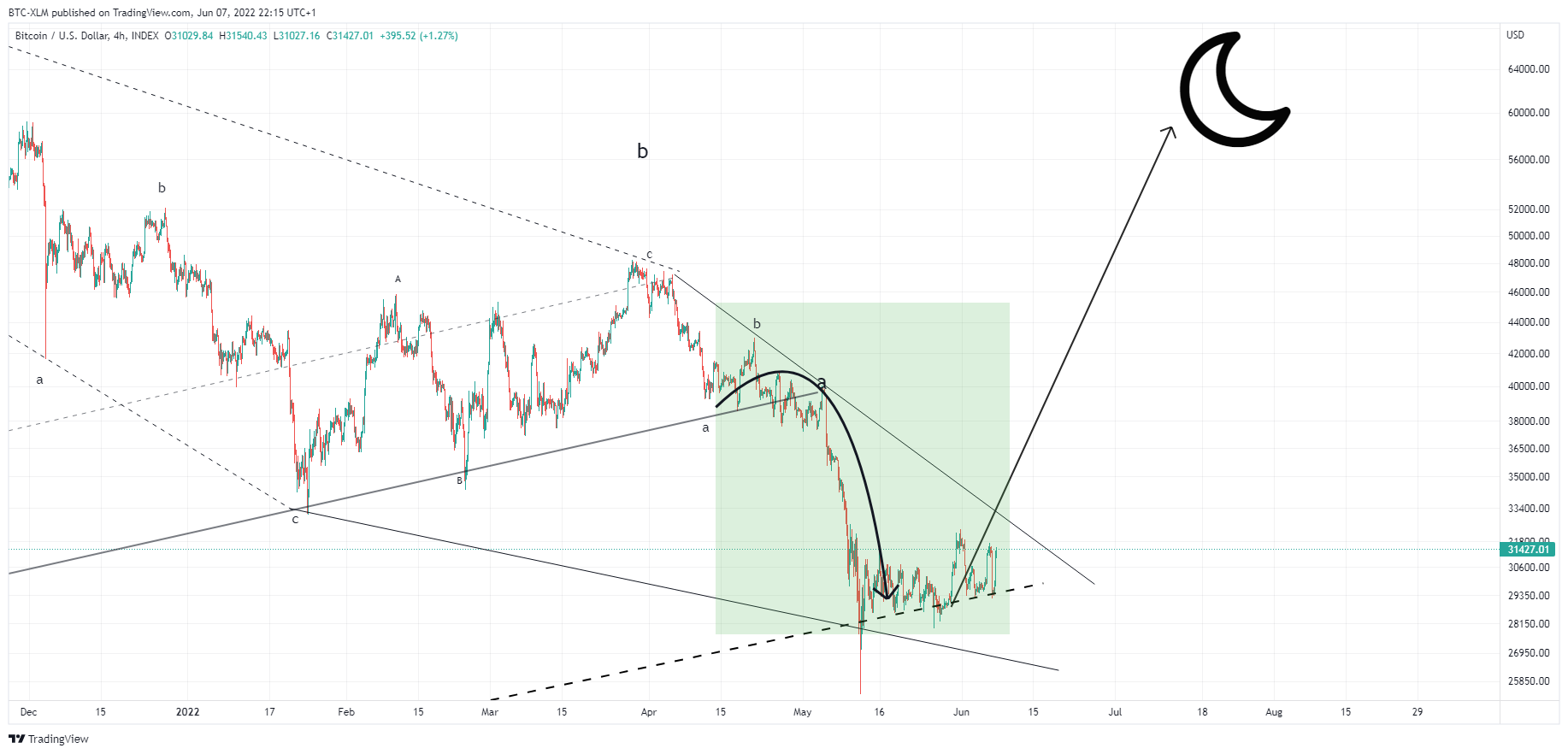 INDEX:BTCUSD Chart Image by BTC-XLM